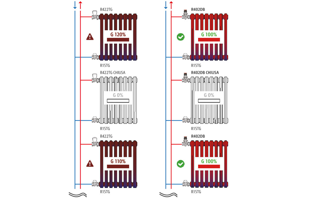 Balanced flow rates in every circuit for top-notch comfort and energy saving.